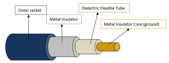 Coaxial cable
